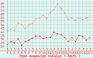 Courbe de la force du vent pour Boulogne (62)