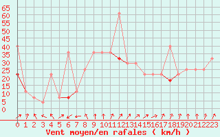 Courbe de la force du vent pour Slatteroy Fyr