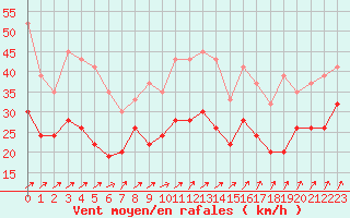 Courbe de la force du vent pour Little Rissington