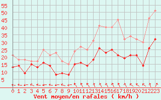 Courbe de la force du vent pour Reims-Prunay (51)