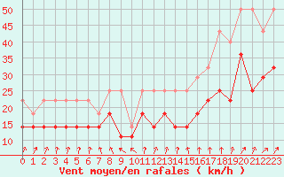 Courbe de la force du vent pour Aix-la-Chapelle (All)