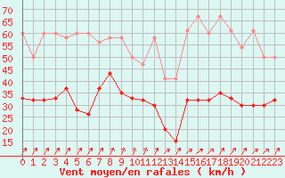 Courbe de la force du vent pour Moleson (Sw)