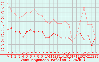 Courbe de la force du vent pour Scilly - Saint Mary