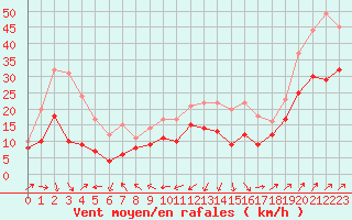 Courbe de la force du vent pour Ile Rousse (2B)