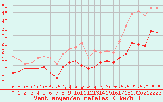 Courbe de la force du vent pour Boulogne (62)