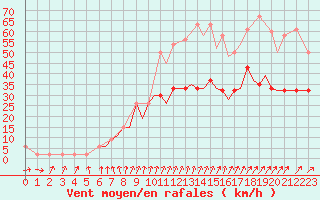 Courbe de la force du vent pour Northolt