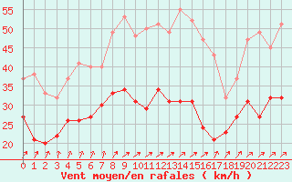 Courbe de la force du vent pour Chteaudun (28)