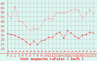 Courbe de la force du vent pour Ploumanac
