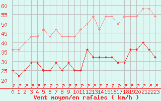 Courbe de la force du vent pour Bruxelles (Be)