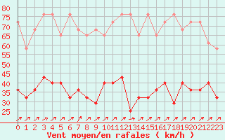 Courbe de la force du vent pour Hohenpeissenberg