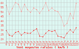 Courbe de la force du vent pour Brest (29)