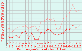 Courbe de la force du vent pour Nyon-Changins (Sw)