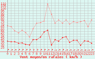 Courbe de la force du vent pour Porto-Vecchio (2A)