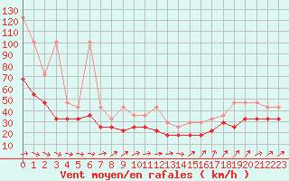 Courbe de la force du vent pour Feldberg-Schwarzwald (All)