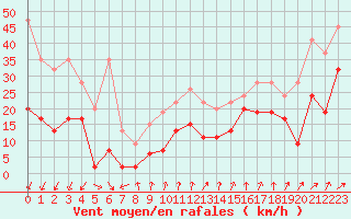 Courbe de la force du vent pour Les Attelas