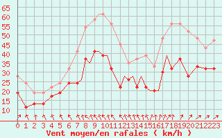 Courbe de la force du vent pour Islay