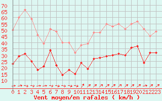 Courbe de la force du vent pour Cap Camarat (83)