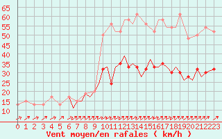 Courbe de la force du vent pour Bournemouth (UK)