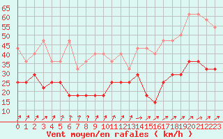 Courbe de la force du vent pour Aix-la-Chapelle (All)