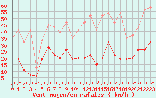 Courbe de la force du vent pour Les Eplatures - La Chaux-de-Fonds (Sw)