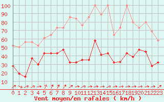 Courbe de la force du vent pour Moleson (Sw)