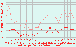 Courbe de la force du vent pour Florennes (Be)
