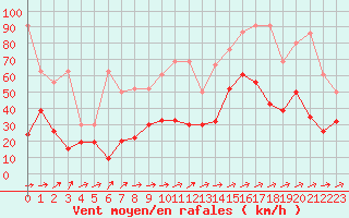 Courbe de la force du vent pour Saentis (Sw)