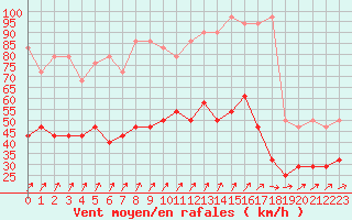 Courbe de la force du vent pour Melle (Be)