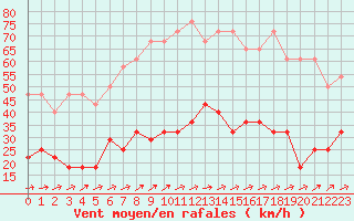 Courbe de la force du vent pour Freudenstadt