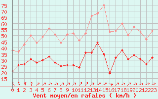 Courbe de la force du vent pour Troyes (10)