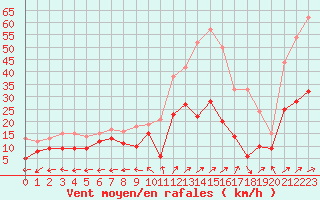 Courbe de la force du vent pour Luxeuil (70)