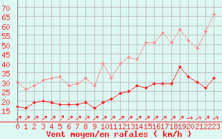 Courbe de la force du vent pour Angers-Marc (49)