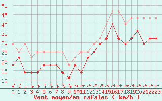 Courbe de la force du vent pour Kotka Haapasaari