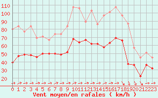 Courbe de la force du vent pour Cap Corse (2B)