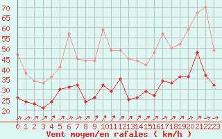 Courbe de la force du vent pour Weinbiet