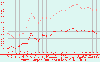 Courbe de la force du vent pour Liepaja