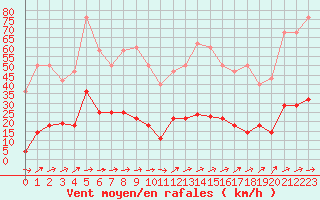 Courbe de la force du vent pour Pobra de Trives, San Mamede