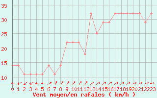 Courbe de la force du vent pour Kirkkonummi Makiluoto