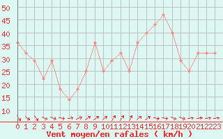 Courbe de la force du vent pour Kirkkonummi Makiluoto