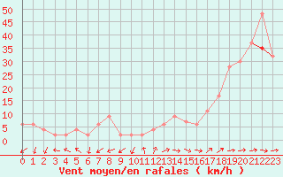 Courbe de la force du vent pour Isle Of Portland