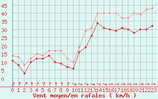 Courbe de la force du vent pour Pointe de Socoa (64)