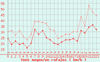 Courbe de la force du vent pour Biscarrosse (40)