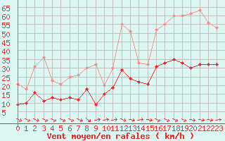 Courbe de la force du vent pour Landivisiau (29)