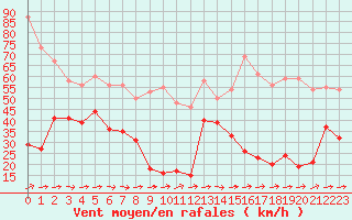 Courbe de la force du vent pour Cap Pertusato (2A)