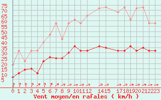 Courbe de la force du vent pour Rucava