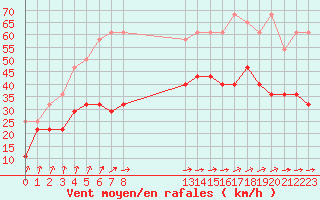 Courbe de la force du vent pour Koksijde (Be)