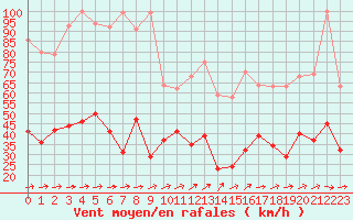 Courbe de la force du vent pour Beauvais (60)
