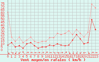 Courbe de la force du vent pour Moleson (Sw)