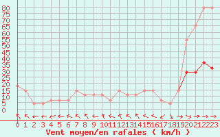 Courbe de la force du vent pour Wien / City