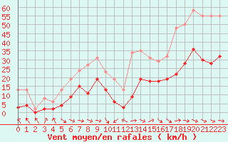 Courbe de la force du vent pour Malbosc (07)